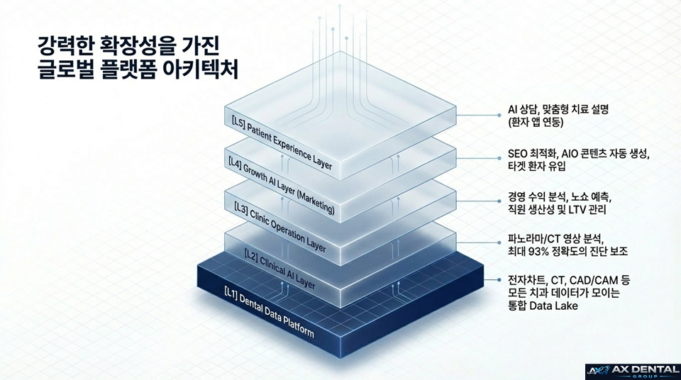 글로벌 플랫폼 아키텍처